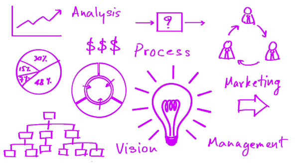 Processes drawn out and organized into segments with a green highlighter.